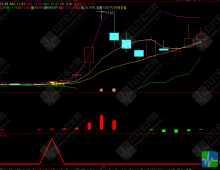 "暴涨先锋"主副选带优化版指标 进场离场信号/不追涨稳健思路/手机电脑通用无未来函数