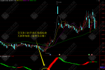 “正负斜率”超准判断拉升跳水行情 通达信副图无未来函数