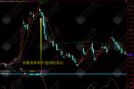 通达信牛熊系数 副图指标 调节P值显示大盘和行业系数值