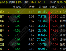 通达信【终盘决策宝】排序指标，尾盘战法决胜法宝、每天一支！