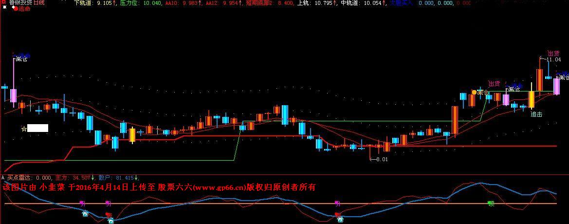 主力雷达指标（含有未来函数+无未来函数）