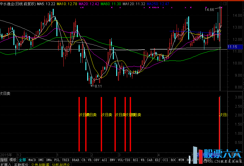 今日买明日卖一夜情副图指标【通达信 +手机盯盘系统】