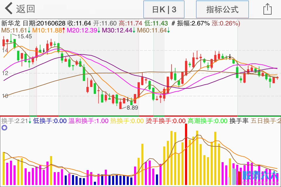 盯盘换手率指标公式(副图 无加密源码 贴图)