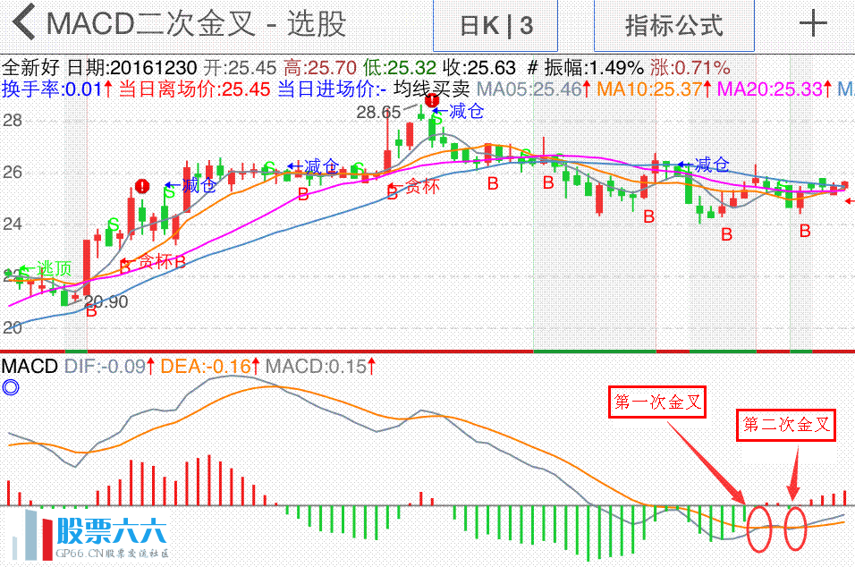 macd零轴下二次金叉选股参考图【一】