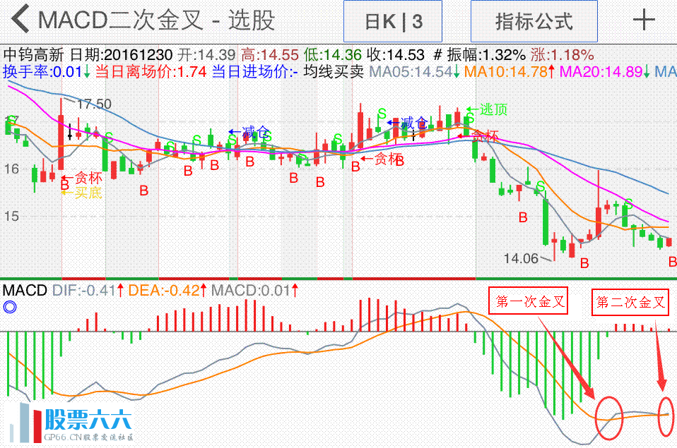 macd零轴下二次金叉选股参考图【二】