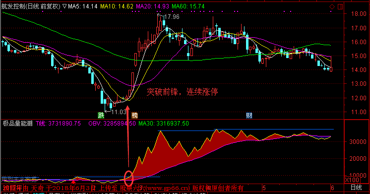 突破前锋 连续涨停