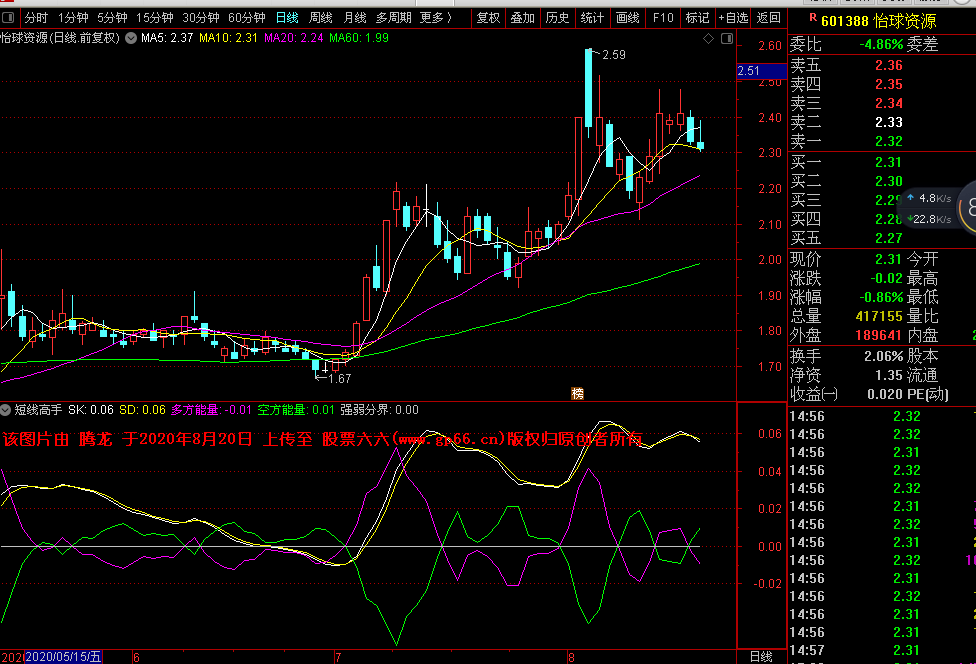通达信短线高手副图指标（原理 用法 源代码）
