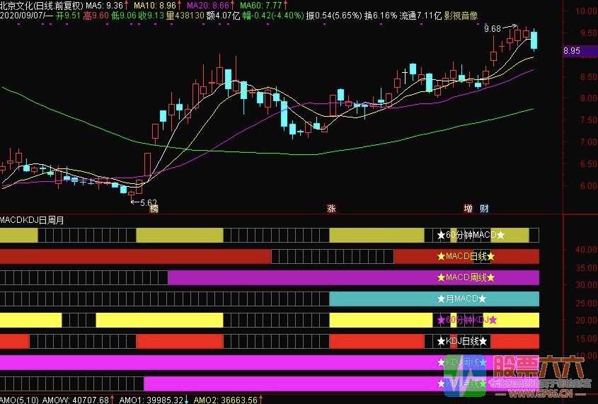 MACD、KDJ 日周月共振副图指标 无未来 通达信 源码 