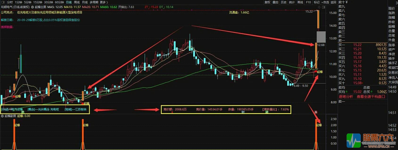 无加密分享通达信起爆主副图指标（选股/预警  贴图）