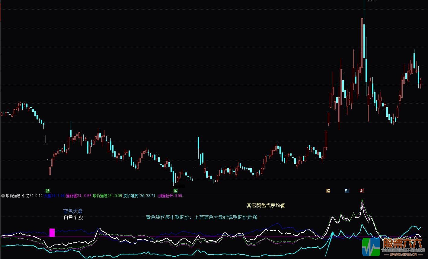 判定个股股价强度指标（源码 副图 通达信 贴图）