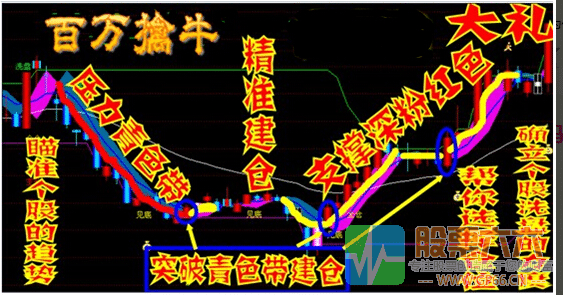 【百万股神擒牛】精准把握买卖点 主图 无加密