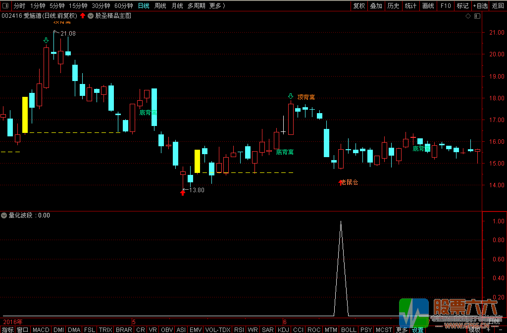 股圣精品主图和量化波段副图，预警，选股于一体