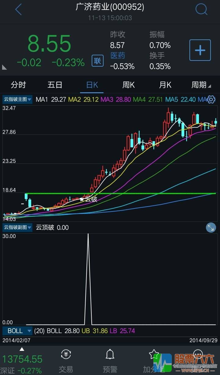 2014云指破金钻指标（主图 副图 通达信 源码）无加密