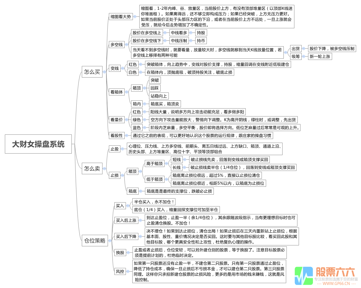 大财女变线操盘系统主图、副图、选股指标+详细解说