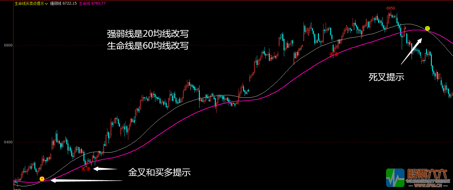 生命线买卖点副图指标（通达信 贴图 源码）