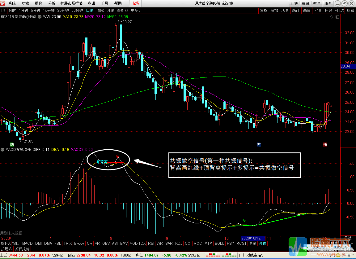 MACD背离增强版副图指标（通达信 贴图 用法 源码）