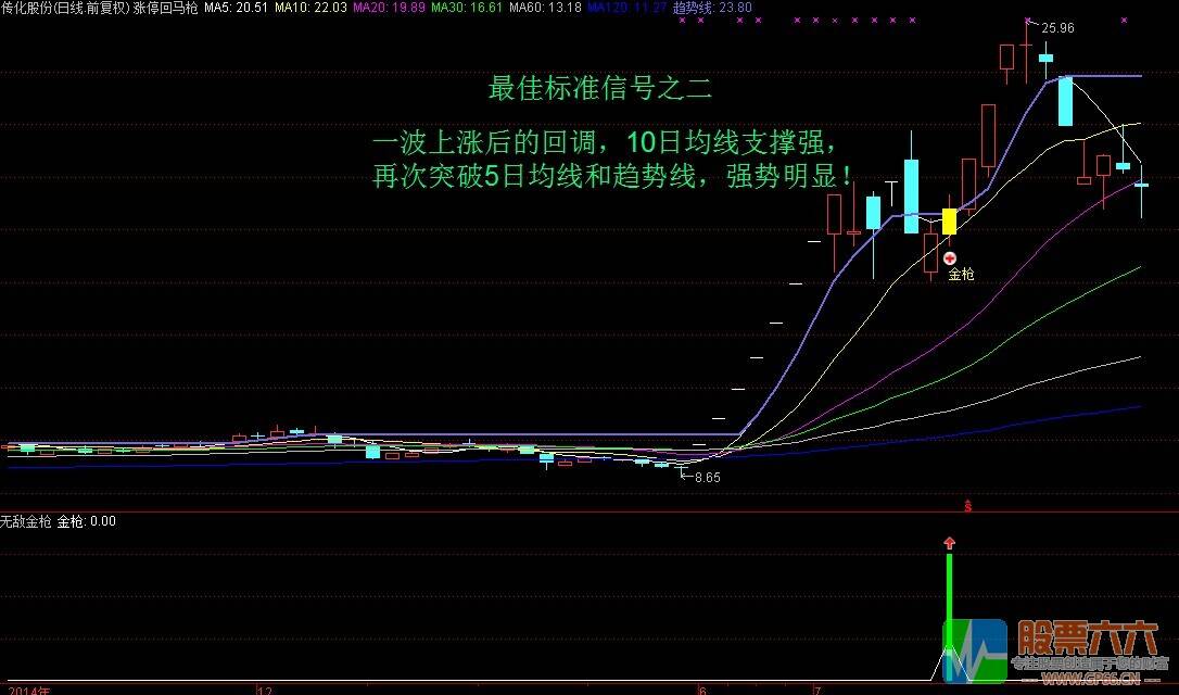 涨停回马枪之---无敌金枪（主图 副图 选股 贴图）无加密