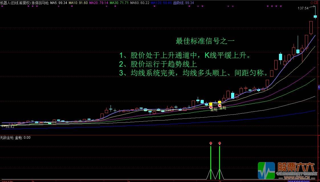 涨停回马枪之---无敌金枪（主图 副图 选股 贴图）无加密