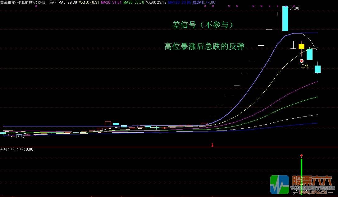 涨停回马枪之---无敌金枪（主图 副图 选股 贴图）无加密