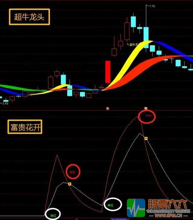 富贵花开（种花买入 采花卖出）稳抓住抄底逃顶信号