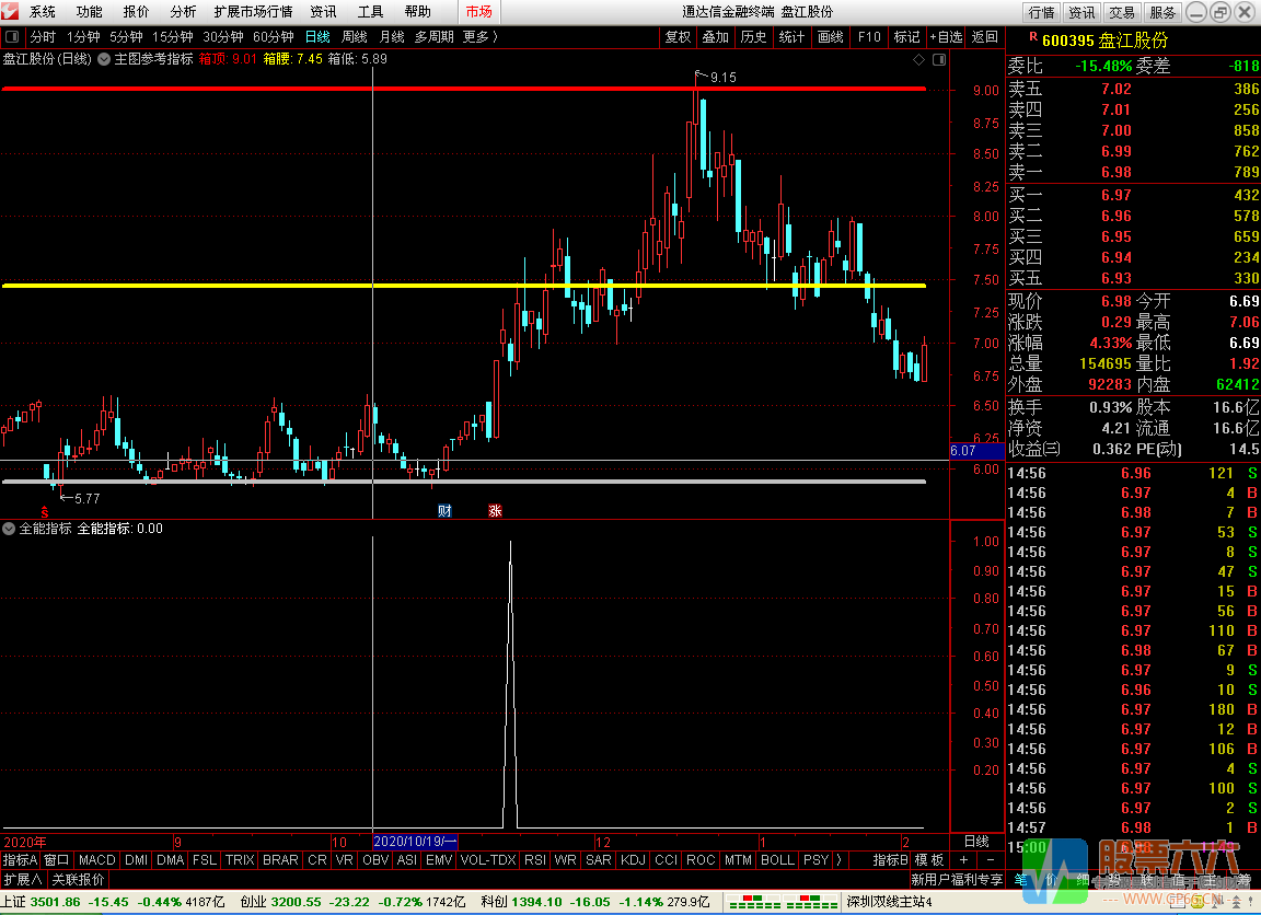 实战精选指标--全能指标，专做强势回档股票！