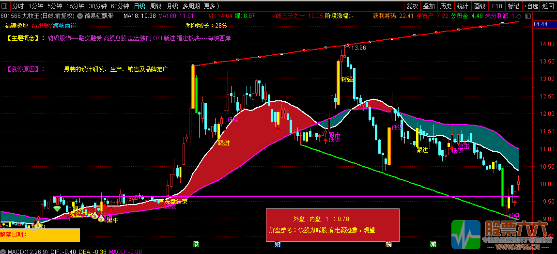 简易红飘带通达信主图指标源码升级版免费赠送