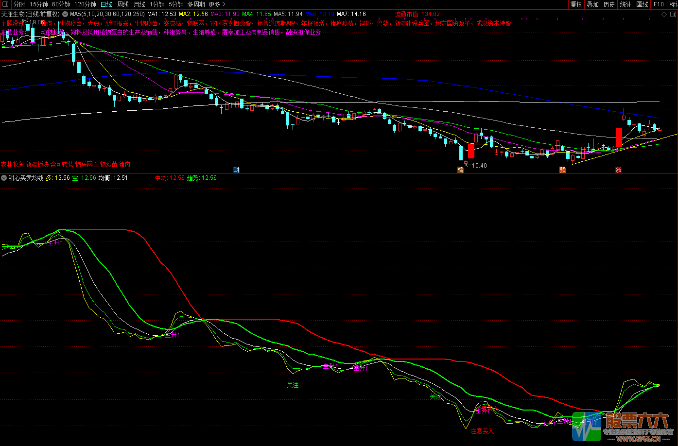 甜心买卖均线（指标、副图、通达信、贴图）无未来、无加密