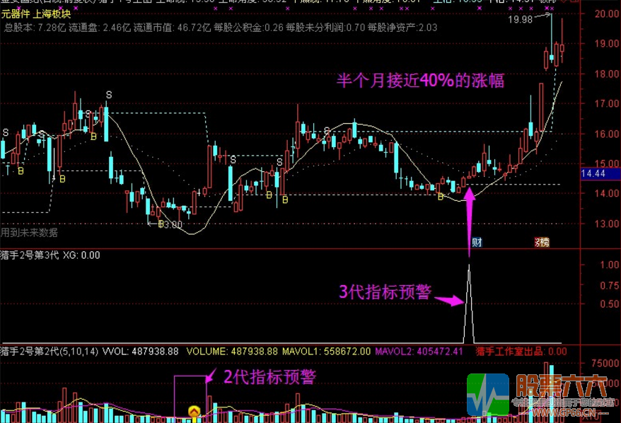 猎手2号第3代中短线抄底指标 无加密