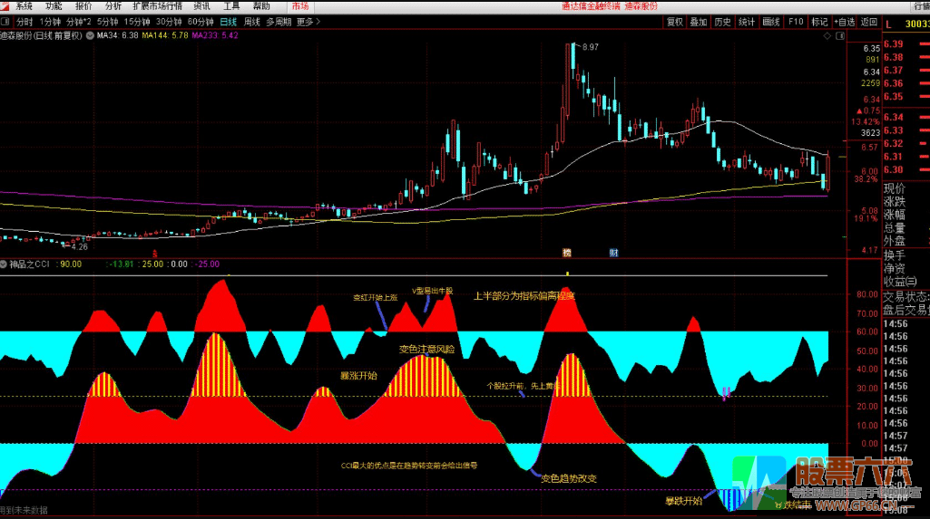 神品之CCI通达信 副图无加密指标 