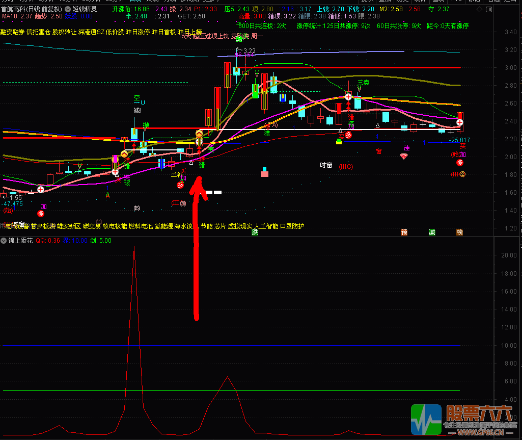 锦上添花 涨停股打板鉴别器 通达信  副图  贴图 源码