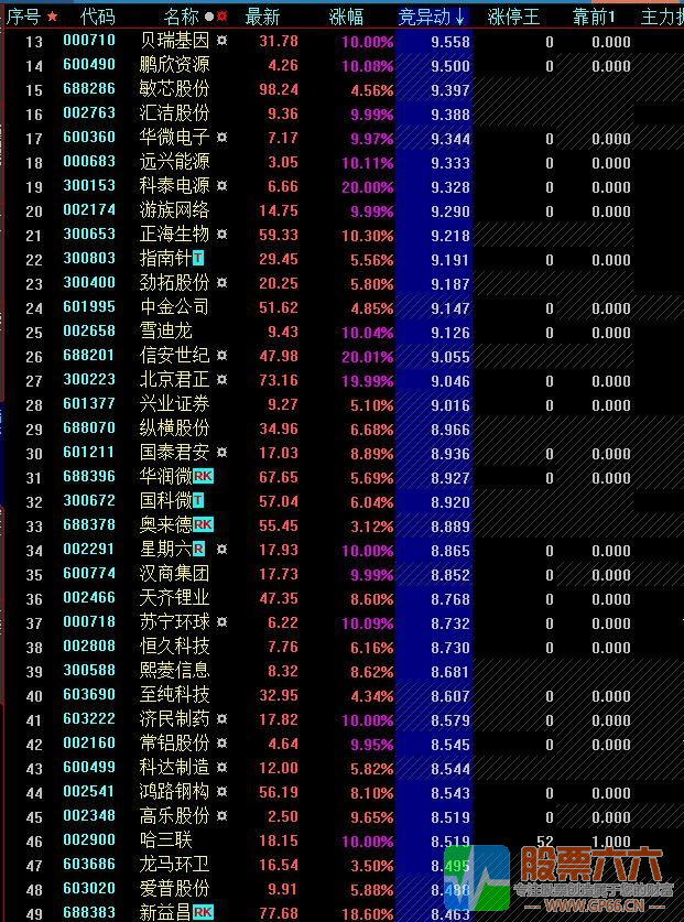 竞价异动排序轻松抓涨停我实战必用 无加密