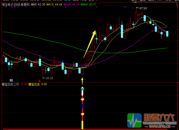 糖宝出击三代 无加密 副图/选股 通达信指标