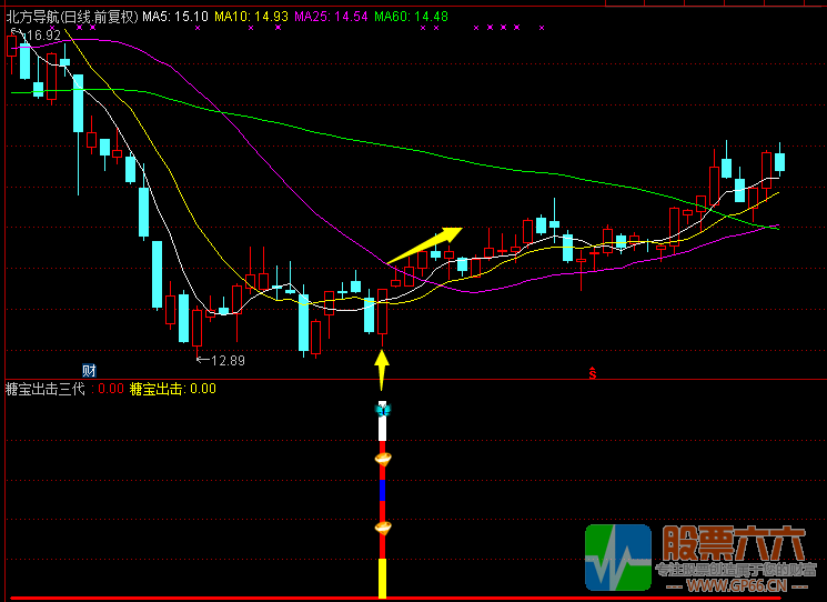 糖宝出击三代 无加密 副图/选股 通达信指标