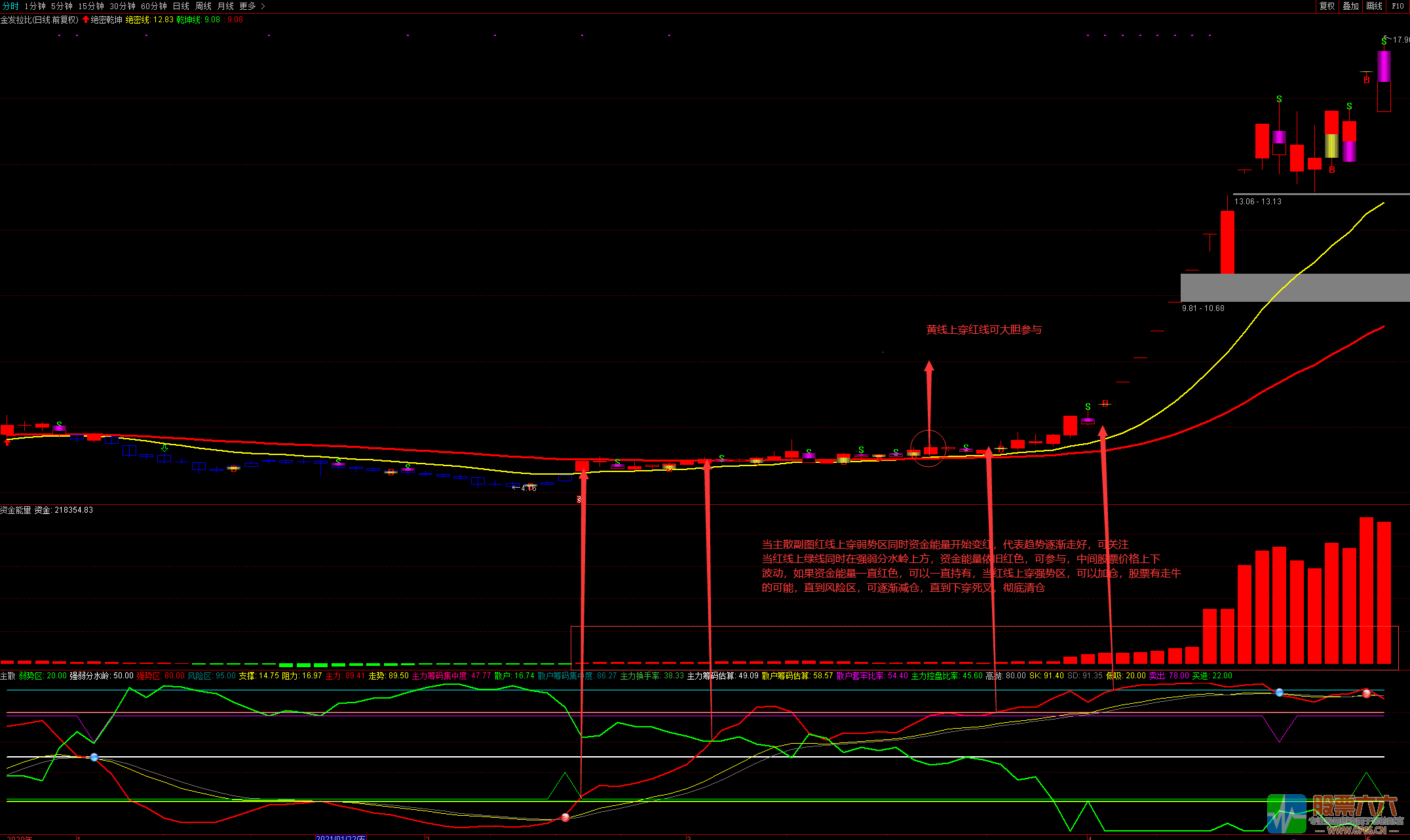 2021资金筹码抓主升大牛(通达信 主图 副图)