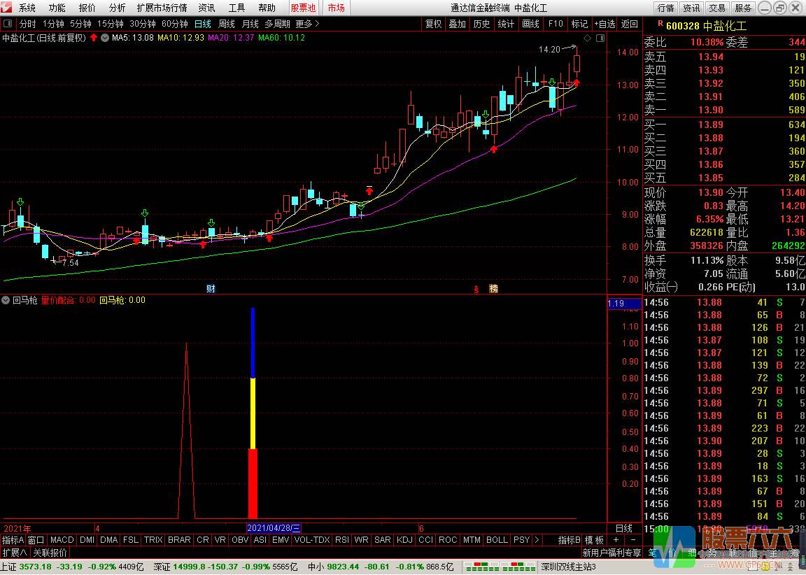 创新回马枪 副图 选股 通达信无加密指标
