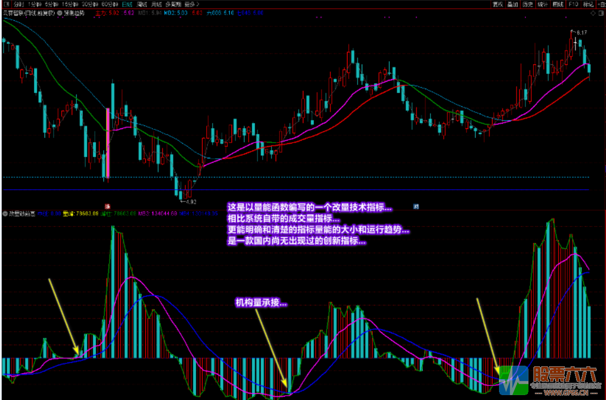 廷进《改量破前高》又一成交量技术性指标（指标 副图 贴图 源码 不加密 ）
