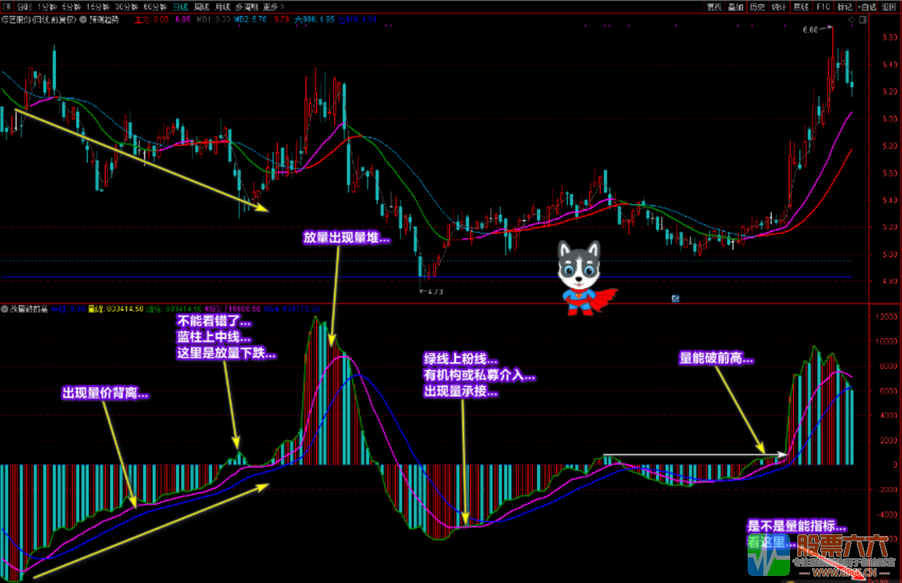 廷进《改量破前高》又一成交量技术性指标（指标 副图 贴图 源码 不加密 ）