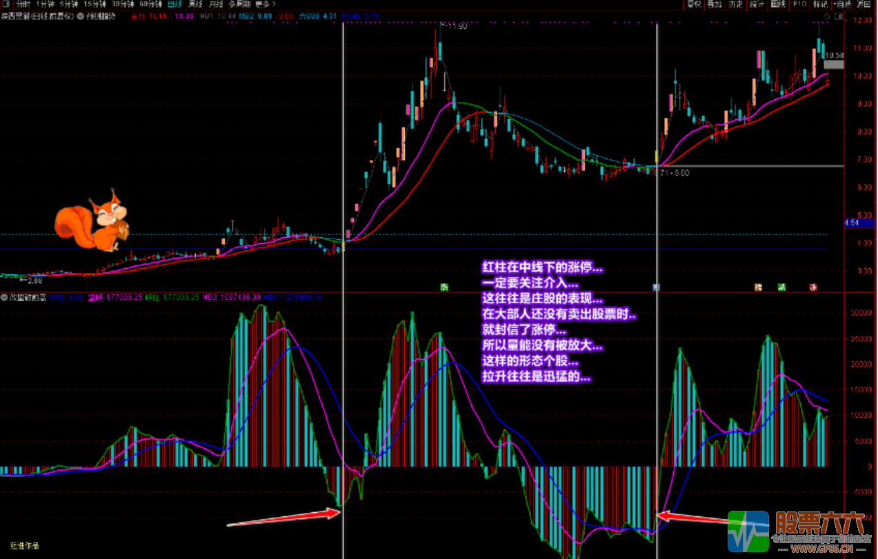 廷进《改量破前高》又一成交量技术性指标（指标 副图 贴图 源码 不加密 ）