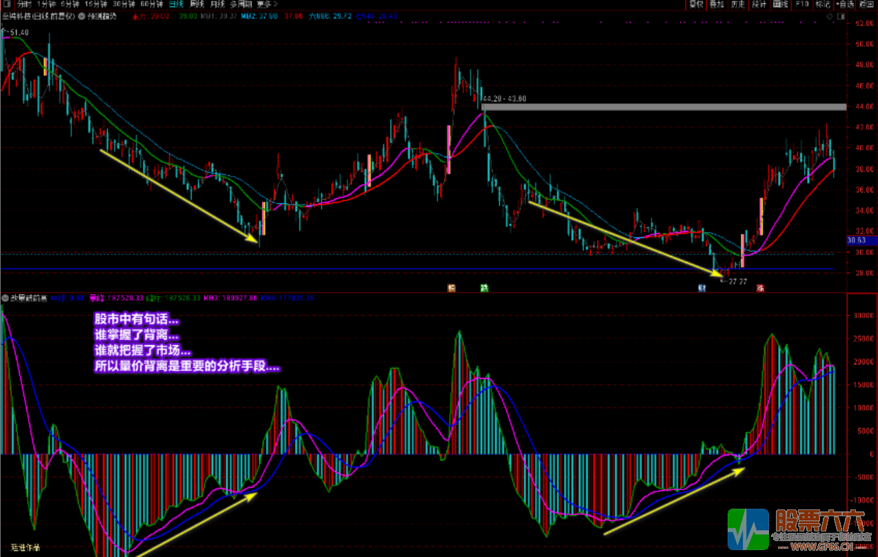廷进《改量破前高》又一成交量技术性指标（指标 副图 贴图 源码 不加密 ）