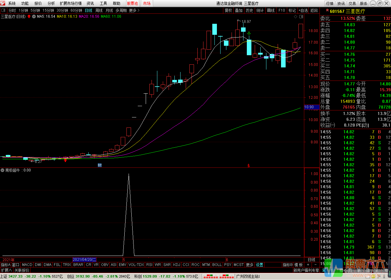 南极超牛 强势龙头追涨利器 通达信副图指标源码