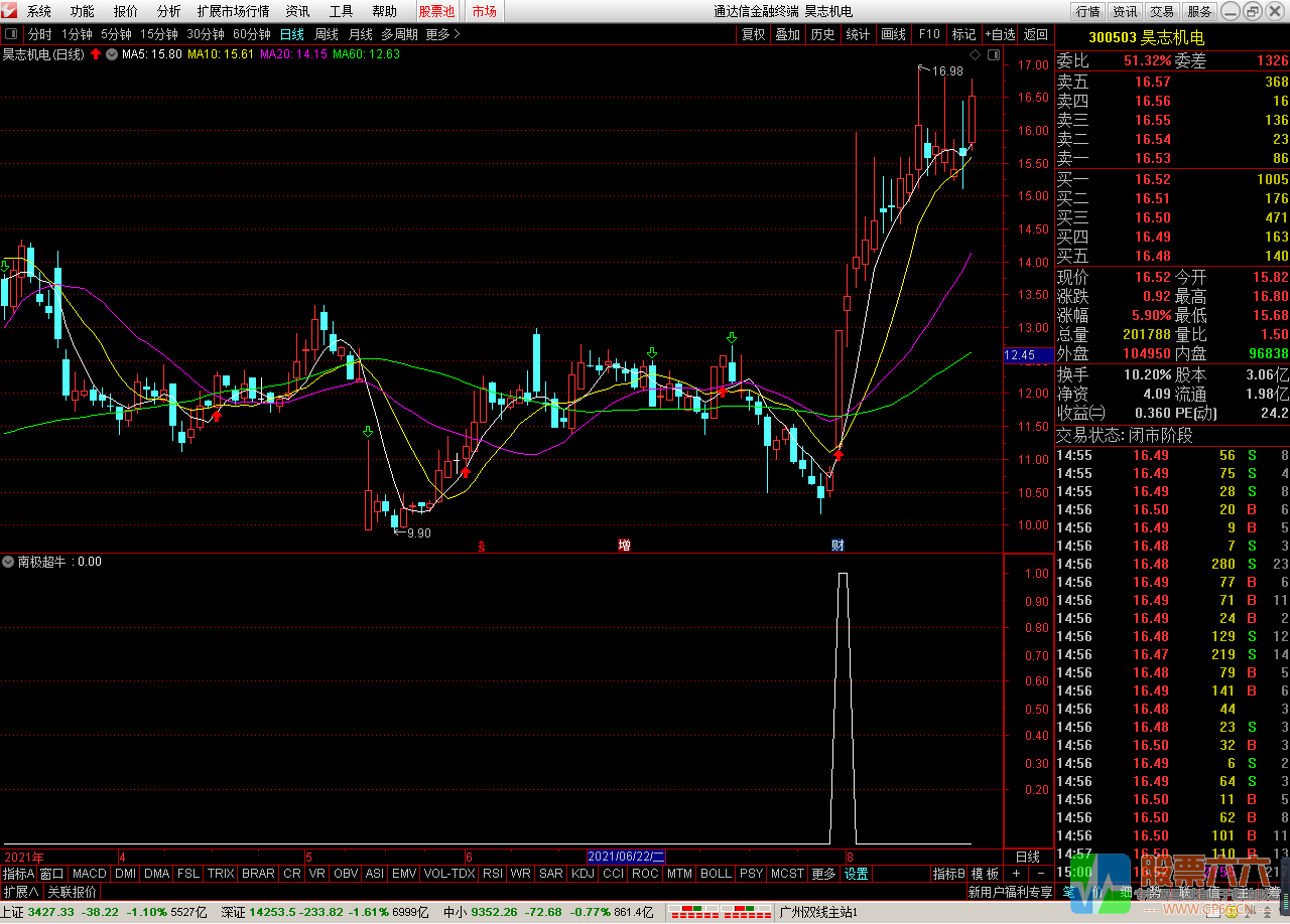 南极超牛 强势龙头追涨利器 通达信副图指标源码