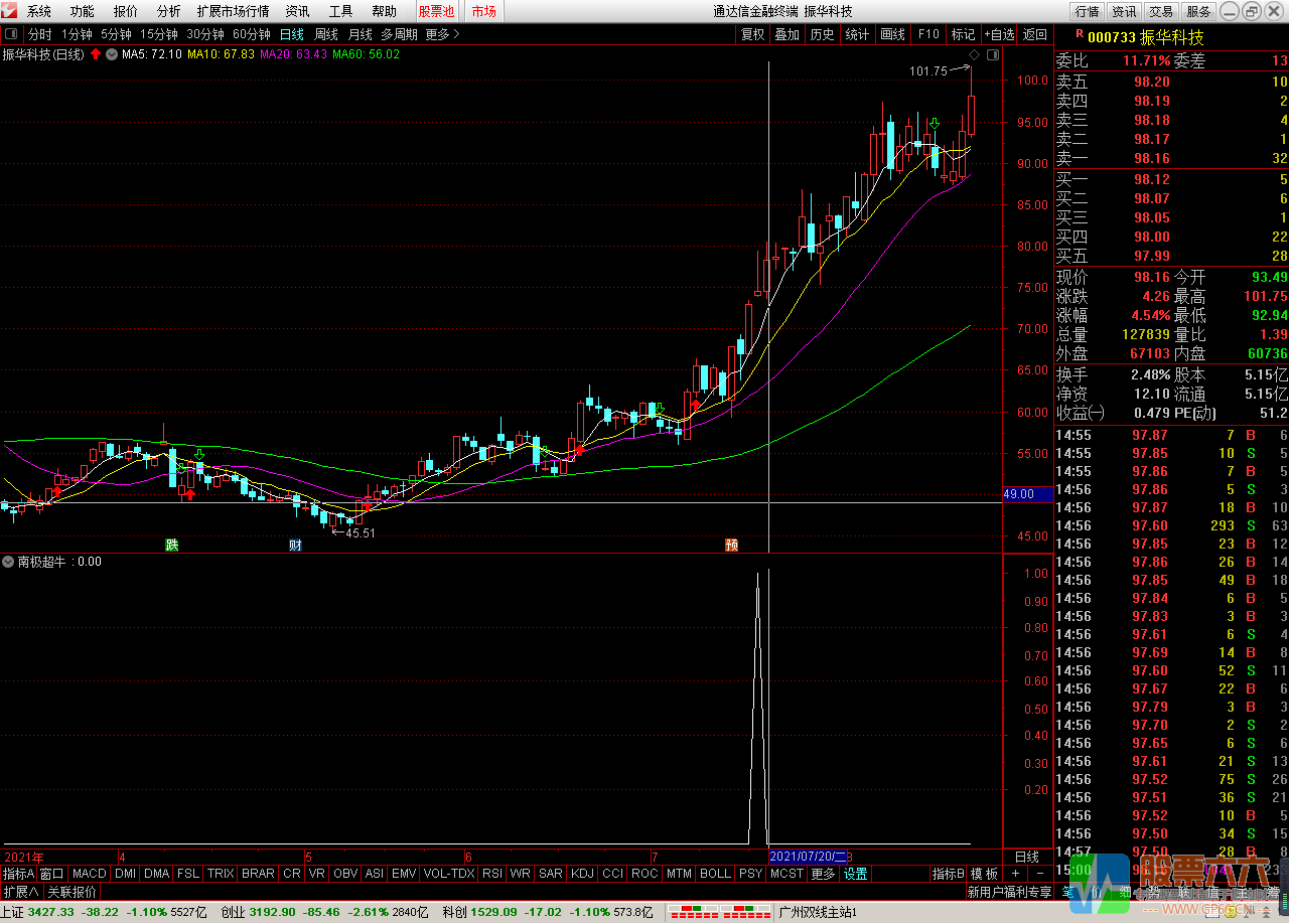 南极超牛 强势龙头追涨利器 通达信副图指标源码