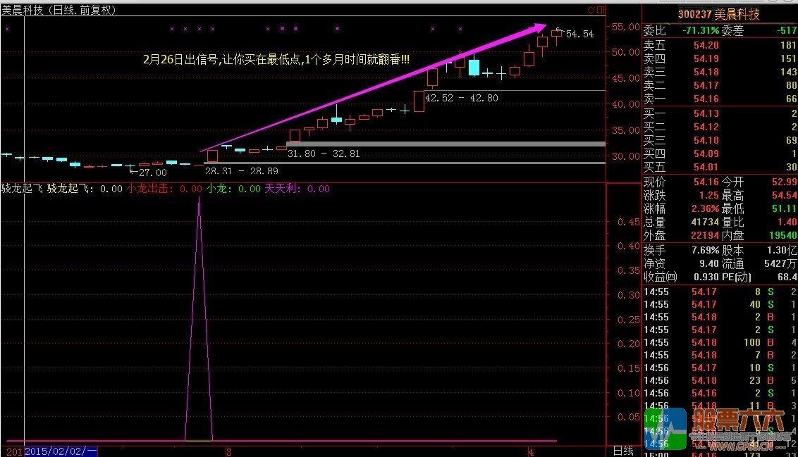 骁龙起飞 低价抄底金钻好指标 【吃肉抄底告别割肉】