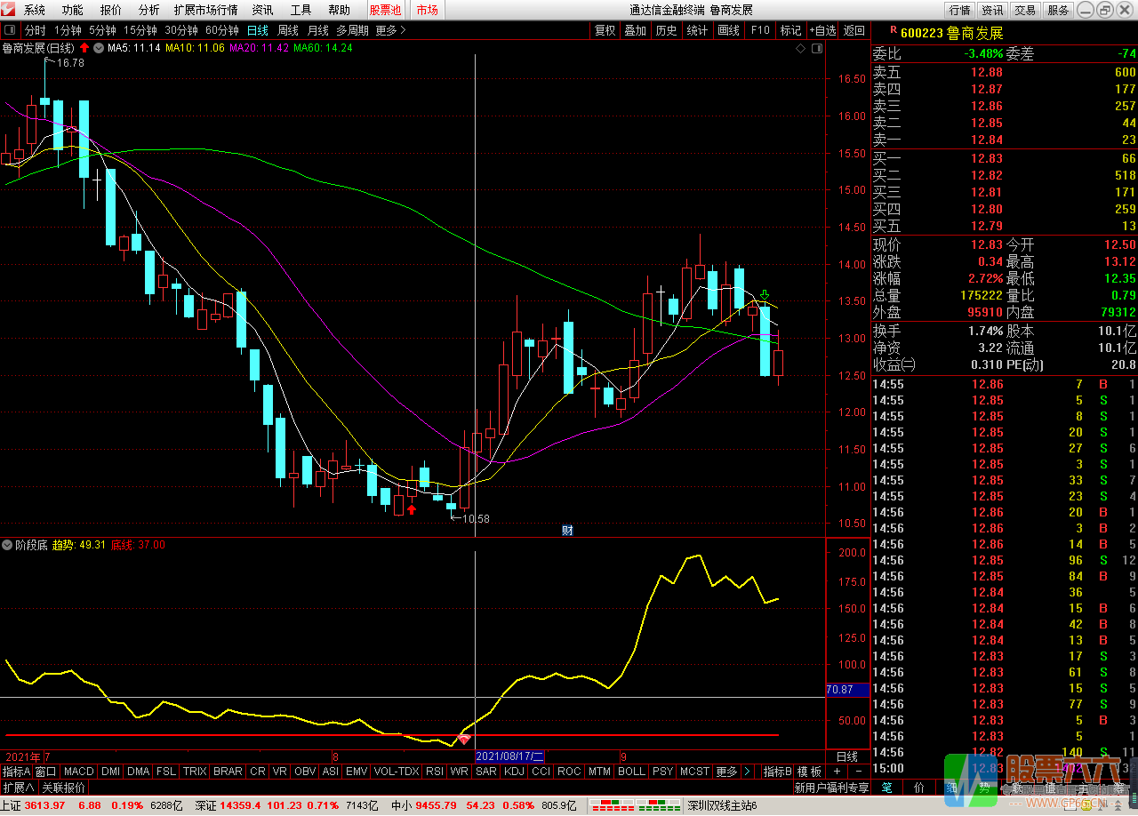 糖宝阶段底 通达信 副图 选股 信号不漂移，无未来函数