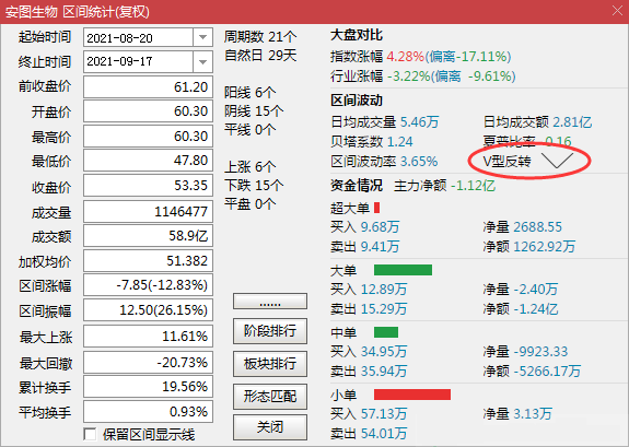 金鸡下蛋 底部区域V型反转神探 主图/副图/选股指标 通达信 无加密