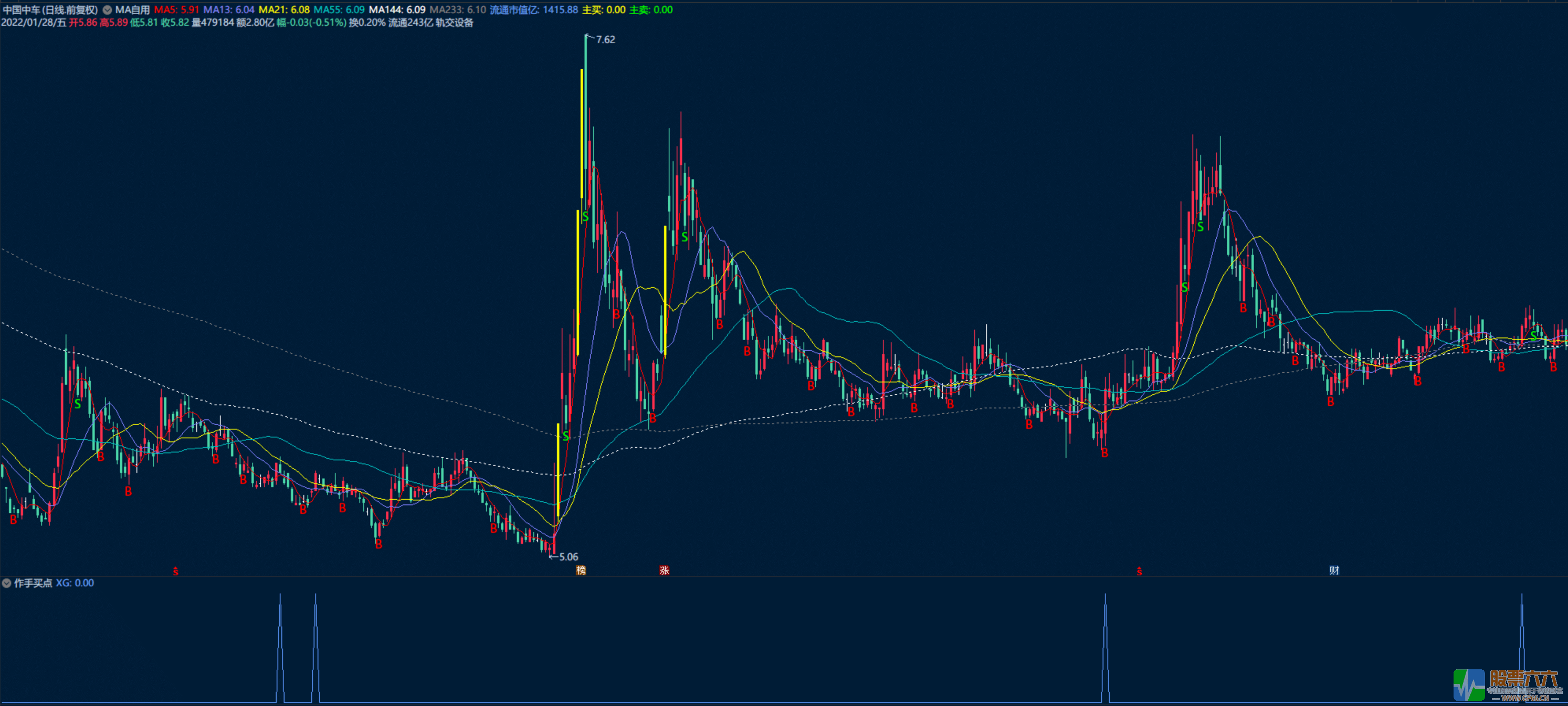 《作手买点》准确率很高的上车指标，适合短线，无未来