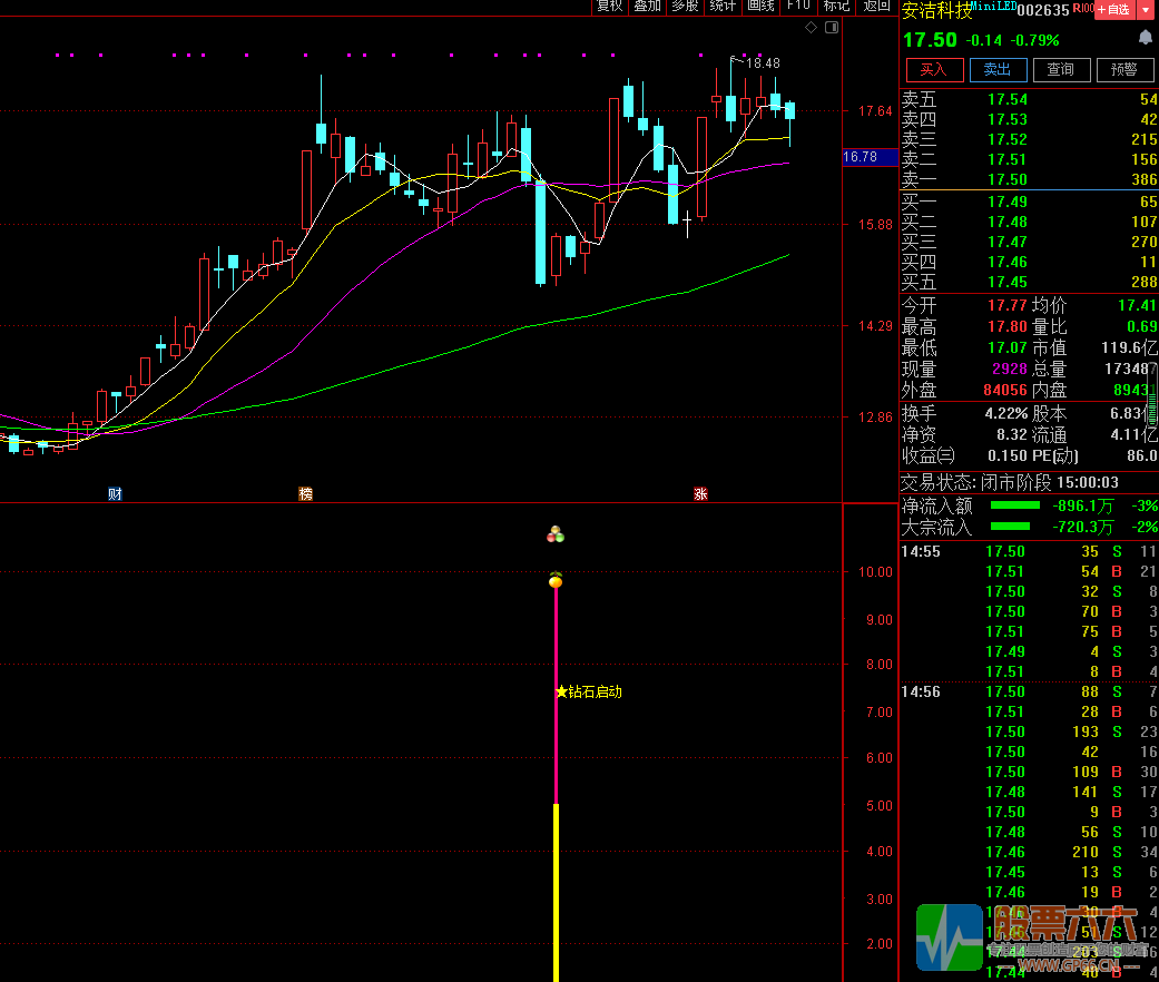钻石启动 通达信副图选股今买明卖开源指标 胜率87.96%  无未来 