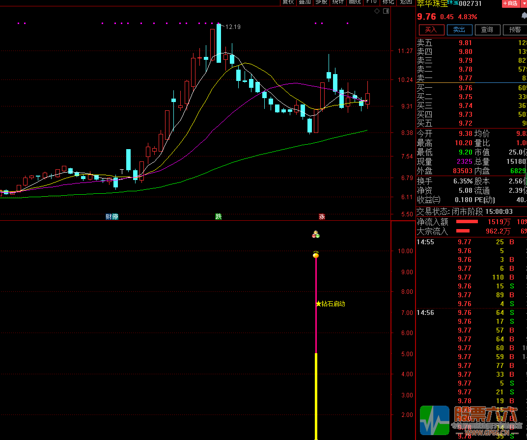钻石启动 通达信副图选股今买明卖开源指标 胜率87.96%  无未来 