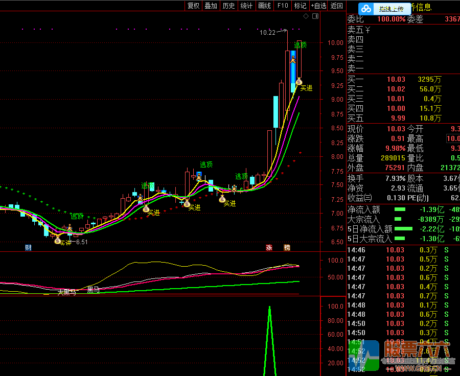 线上主升升级版  通达信  副图 选股指标 无未来
