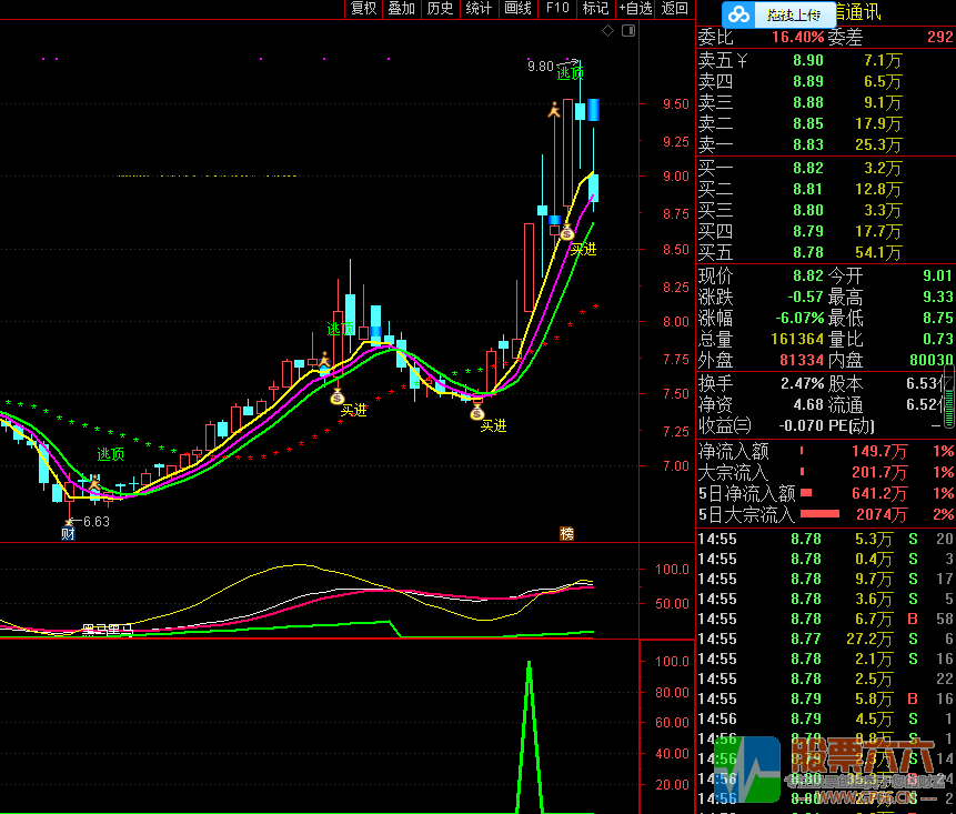 线上主升升级版  通达信  副图 选股指标 无未来